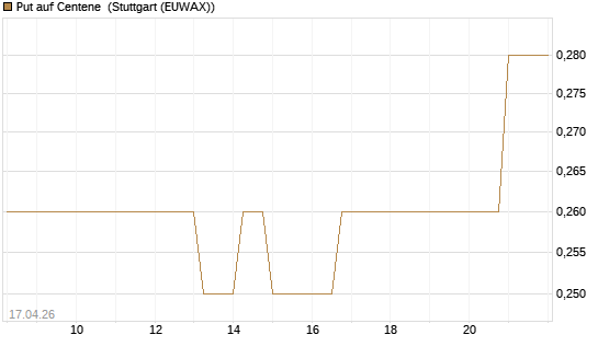Put auf Centene [J.P. Morgan Structured Products B.V.] Chart