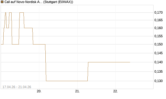 Call auf Novo-Nordisk ADR [J.P. Morgan Structured Products B.V.] Chart