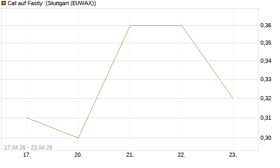 Call auf Fastly [J.P. Morgan Structured Products B.V.] Chart