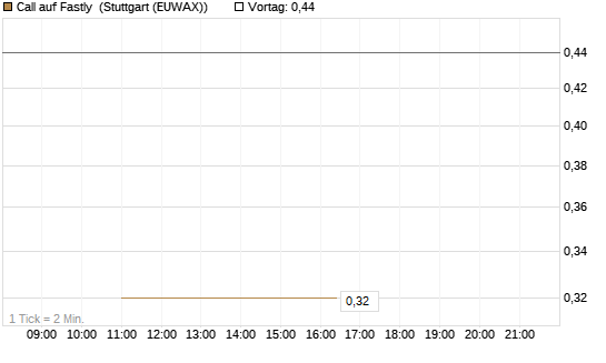 Call auf Fastly [J.P. Morgan Structured Products B.V.] Chart