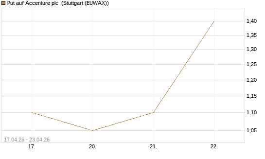 Put auf Accenture plc [J.P. Morgan Structured Products B.V.] Chart