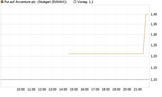 Put auf Accenture plc [J.P. Morgan Structured Products B.V.] Chart