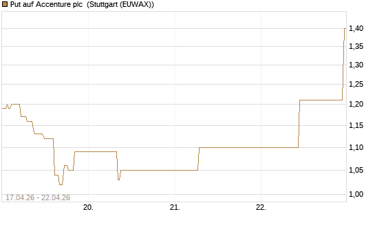 Put auf Accenture plc [J.P. Morgan Structured Products B.V.] Chart