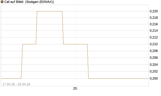 Call auf Bilibili [J.P. Morgan Structured Products B.V.] Chart