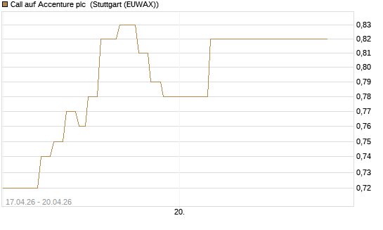 Call auf Accenture plc [J.P. Morgan Structured Products B.V.] Chart