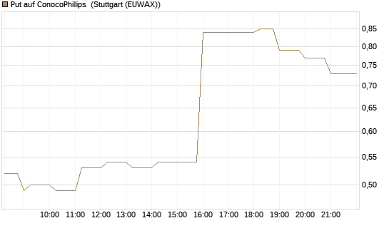 Put auf ConocoPhillips [J.P. Morgan Structured Products B.V.] Chart
