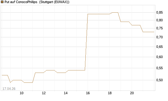 Put auf ConocoPhillips [J.P. Morgan Structured Products B.V.] Chart