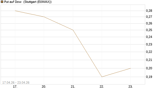 Put auf Dow [J.P. Morgan Structured Products B.V.] Chart