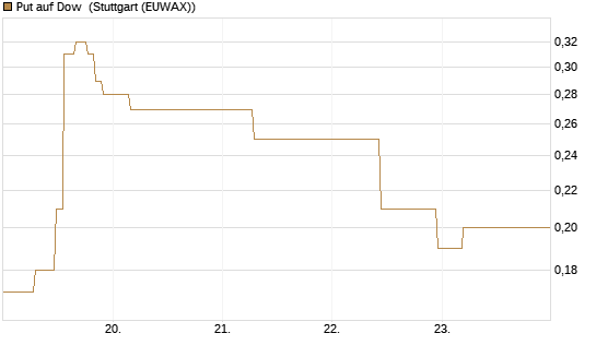 Put auf Dow [J.P. Morgan Structured Products B.V.] Chart