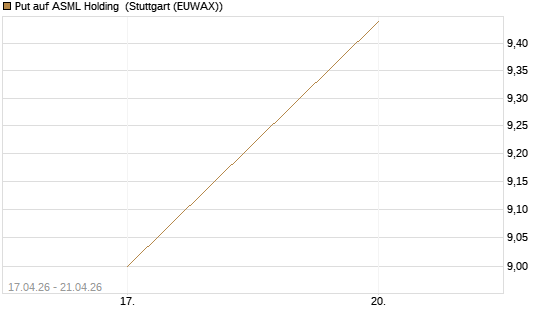 Put auf ASML Holding [J.P. Morgan Structured Products B.V.] Chart