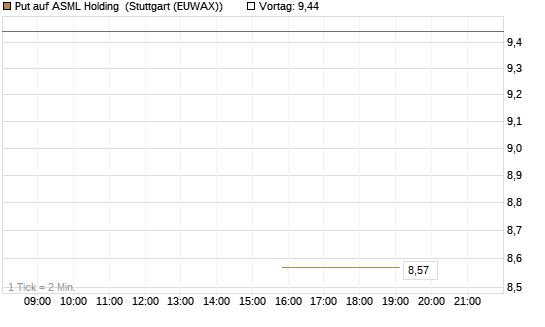 Put auf ASML Holding [J.P. Morgan Structured Products B.V.] Chart