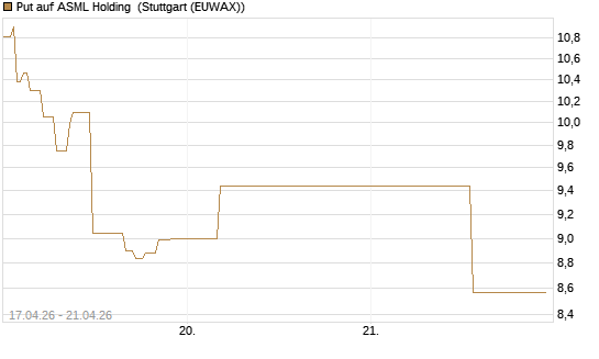 Put auf ASML Holding [J.P. Morgan Structured Products B.V.] Chart