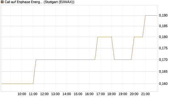 Call auf Enphase Energy [J.P. Morgan Structured Products B.V.] Chart