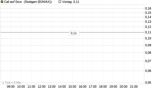 Call auf Dow [J.P. Morgan Structured Products B.V.] Chart