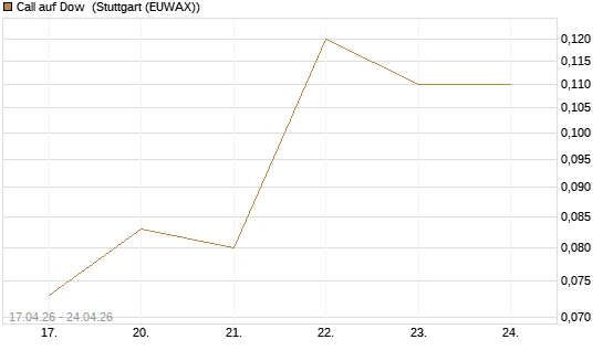 Call auf Dow [J.P. Morgan Structured Products B.V.] Chart