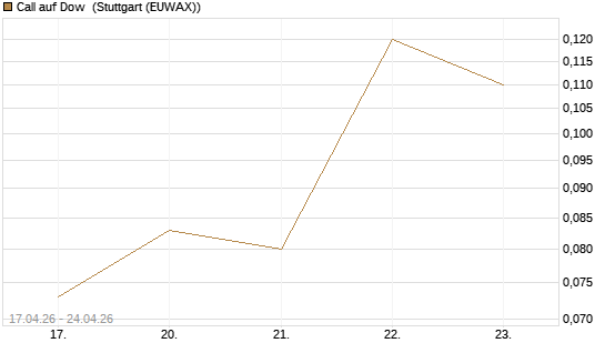 Call auf Dow [J.P. Morgan Structured Products B.V.] Chart