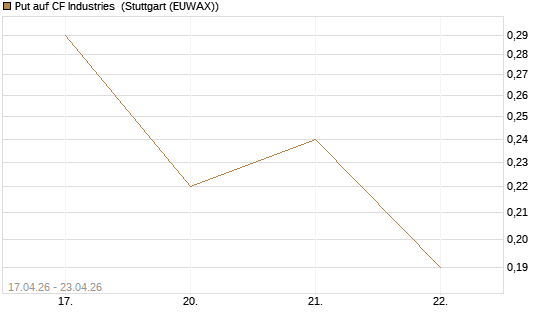 Put auf CF Industries [J.P. Morgan Structured Products B.V.] Chart