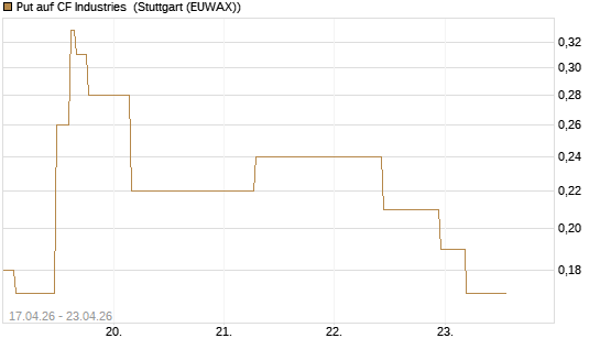 Put auf CF Industries [J.P. Morgan Structured Products B.V.] Chart