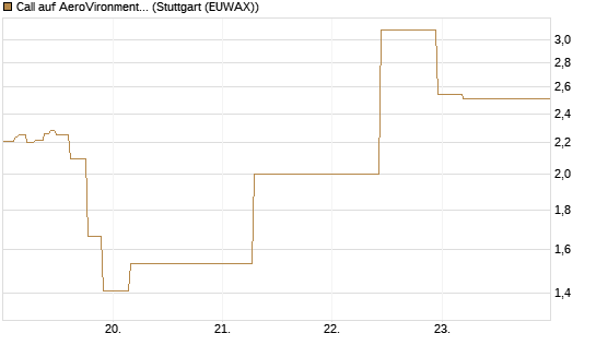 Call auf AeroVironment Inc [J.P. Morgan Structured Products B.V.] Chart