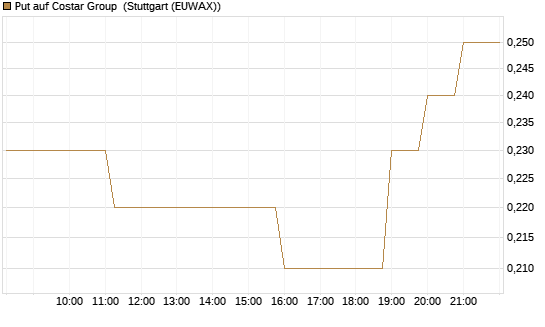 Put auf Costar Group [J.P. Morgan Structured Products B.V.] Chart