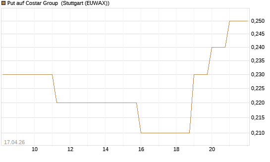 Put auf Costar Group [J.P. Morgan Structured Products B.V.] Chart