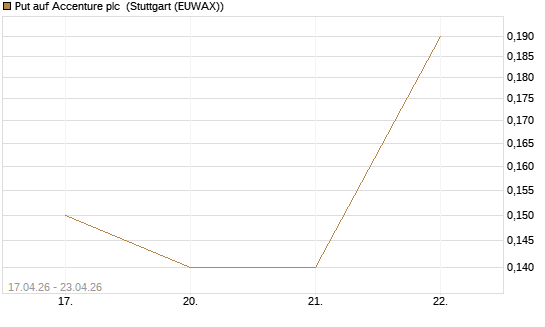 Put auf Accenture plc [J.P. Morgan Structured Products B.V.] Chart