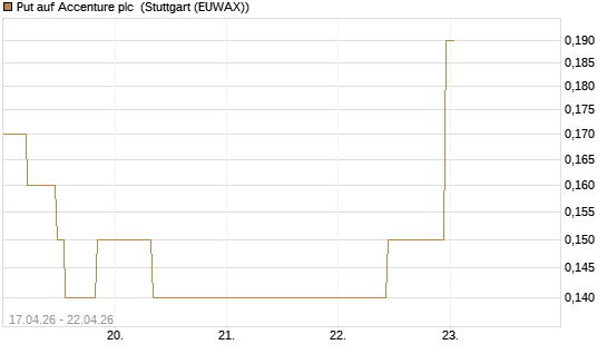 Put auf Accenture plc [J.P. Morgan Structured Products B.V.] Chart