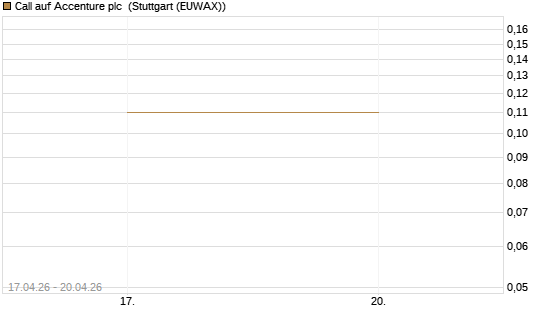 Call auf Accenture plc [J.P. Morgan Structured Products B.V.] Chart