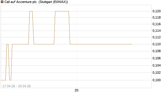 Call auf Accenture plc [J.P. Morgan Structured Products B.V.] Chart
