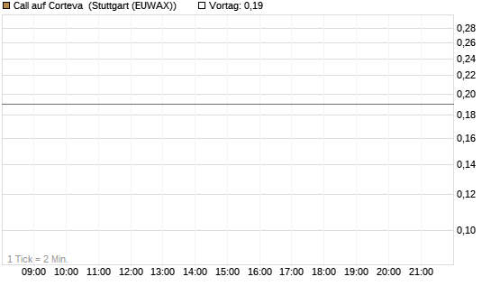 Call auf Corteva [J.P. Morgan Structured Products B.V.] Chart