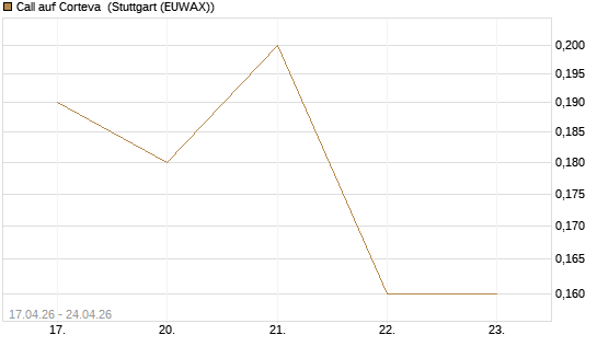 Call auf Corteva [J.P. Morgan Structured Products B.V.] Chart