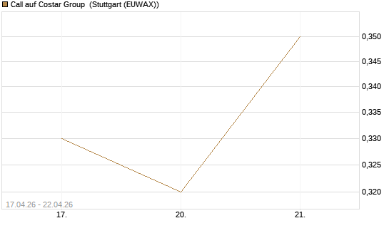 Call auf Costar Group [J.P. Morgan Structured Products B.V.] Chart
