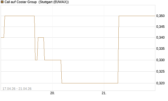 Call auf Costar Group [J.P. Morgan Structured Products B.V.] Chart
