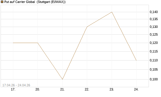 Put auf Carrier Global [J.P. Morgan Structured Products B.V.] Chart