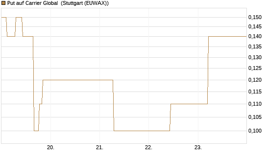 Put auf Carrier Global [J.P. Morgan Structured Products B.V.] Chart