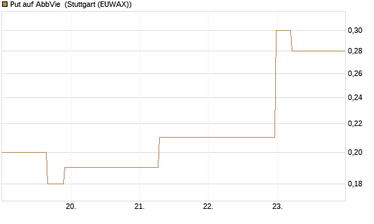 Put auf AbbVie [J.P. Morgan Structured Products B.V.] Chart