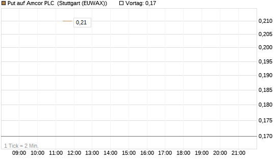 Put auf Amcor PLC [J.P. Morgan Structured Products B.V.] Chart