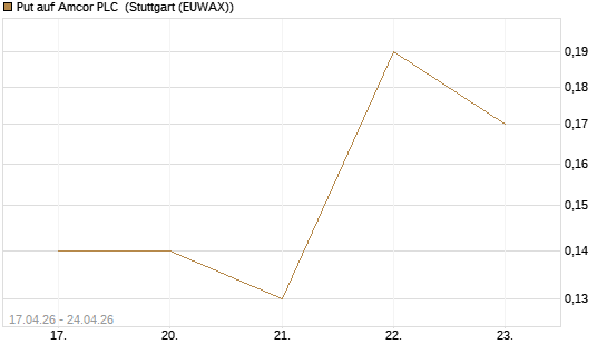 Put auf Amcor PLC [J.P. Morgan Structured Products B.V.] Chart