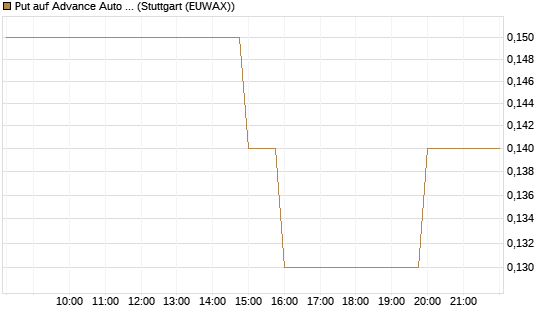 Put auf Advance Auto Parts [J.P. Morgan Structured Products B.V.] Chart