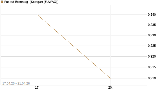 Put auf Brenntag [J.P. Morgan Structured Products B.V.] Chart