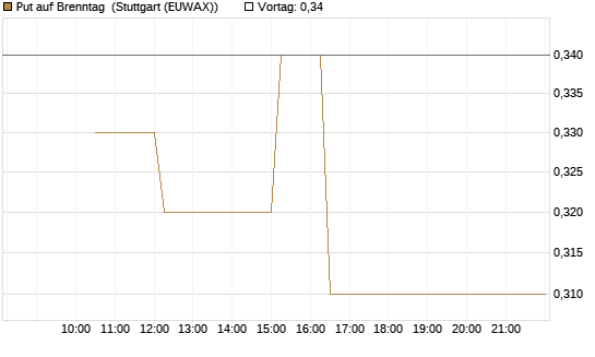 Put auf Brenntag [J.P. Morgan Structured Products B.V.] Chart