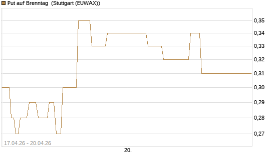 Put auf Brenntag [J.P. Morgan Structured Products B.V.] Chart
