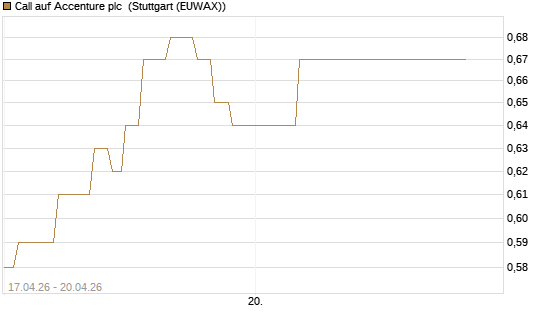 Call auf Accenture plc [J.P. Morgan Structured Products B.V.] Chart