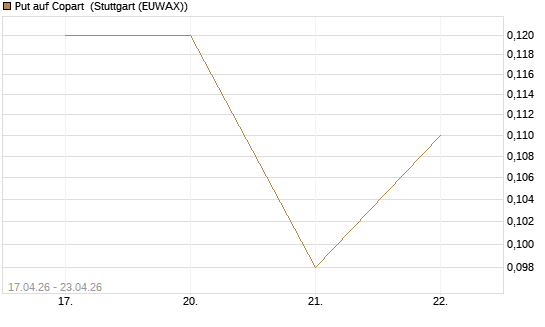 Put auf Copart [J.P. Morgan Structured Products B.V.] Chart