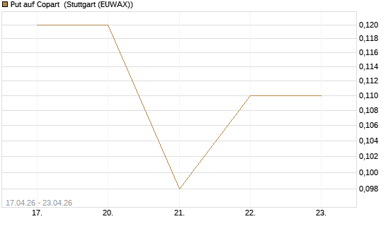Put auf Copart [J.P. Morgan Structured Products B.V.] Chart