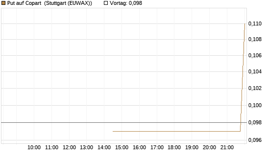 Put auf Copart [J.P. Morgan Structured Products B.V.] Chart