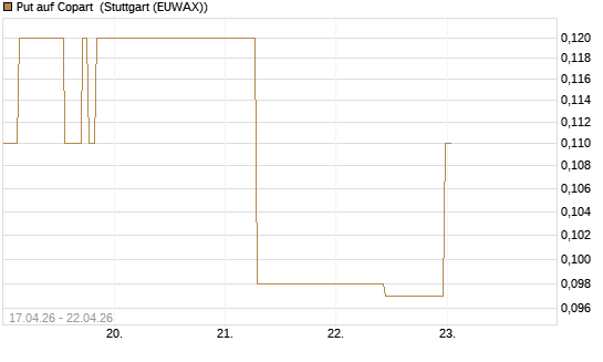 Put auf Copart [J.P. Morgan Structured Products B.V.] Chart