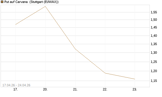 Put auf Carvana [J.P. Morgan Structured Products B.V.] Chart