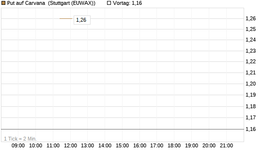 Put auf Carvana [J.P. Morgan Structured Products B.V.] Chart