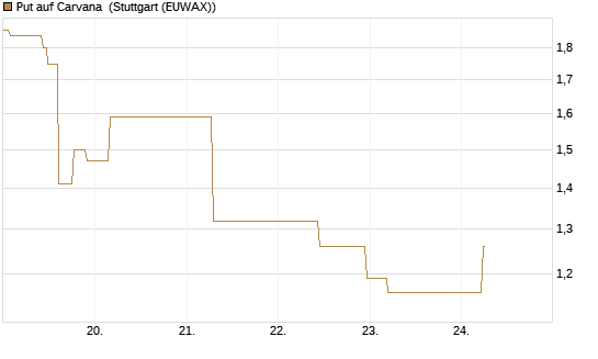 Put auf Carvana [J.P. Morgan Structured Products B.V.] Chart